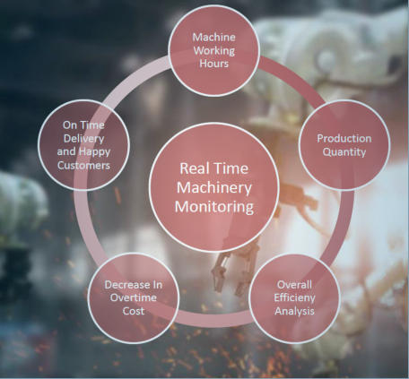 Real time machinery monitoring