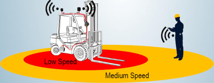 heftruckveiligheidssysteem voorkomt aanrijdingen detecteert voertuigen en mensen